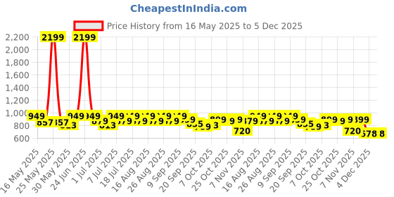 myntra.com CORSICA Women Textured Block Sandals with Buckles corsica Price History Graph from 16 May 2025 to 5 Dec 2025