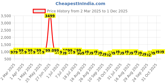 myntra.com CORSICA Women Textured Casual Block Pumps corsica Price History Graph from 2 Mar 2025 to 30 Nov 2025