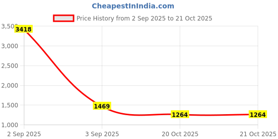 myntra.com CORSICA Women Textured Crossbody Sling Bag corsica Price History Graph from 2 Sep 2025 to 21 Oct 2025