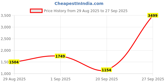 myntra.com CORSICA Women Textured Half Moon Shoulder Bag corsica Price History Graph from 29 Aug 2025 to 27 Sep 2025