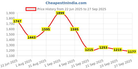 myntra.com CORSICA Women Textured Miniature Satchel Bag corsica Price History Graph from 22 Jun 2025 to 27 Sep 2025