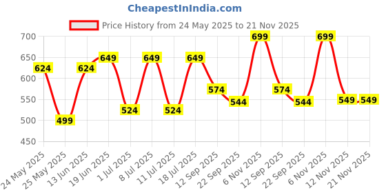 myntra.com CORSICA Women Textured Open Toe Flats corsica Price History Graph from 24 May 2025 to 20 Nov 2025