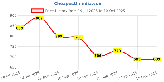 myntra.com CORSICA Women Textured Open Toe Flats corsica Price History Graph from 19 Jul 2025 to 10 Oct 2025