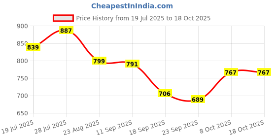 myntra.com CORSICA Women Textured Open Toe Flats corsica Price History Graph from 19 Jul 2025 to 18 Oct 2025