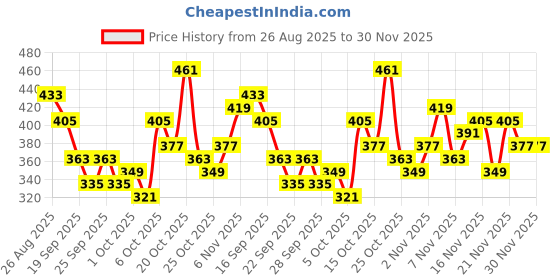 myntra.com CORSICA Women Textured Open Toe Flats corsica Price History Graph from 26 Aug 2025 to 29 Nov 2025