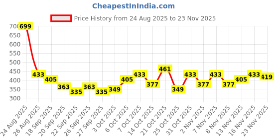 myntra.com CORSICA Women Textured Open Toe Flats corsica Price History Graph from 24 Aug 2025 to 23 Nov 2025