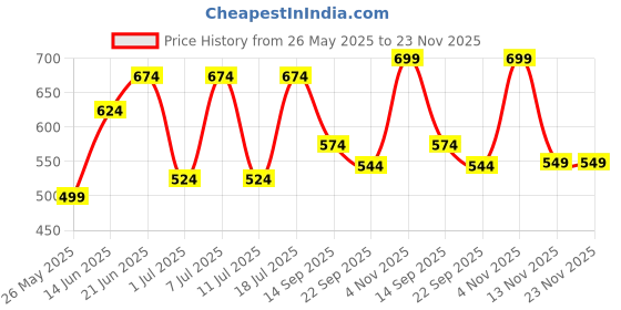 myntra.com CORSICA Women Textured Open Toe Flats with Bows corsica Price History Graph from 26 May 2025 to 22 Nov 2025