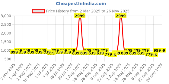 myntra.com CORSICA Women Textured Pointed Toe Block Pumps corsica Price History Graph from 2 Mar 2025 to 25 Nov 2025