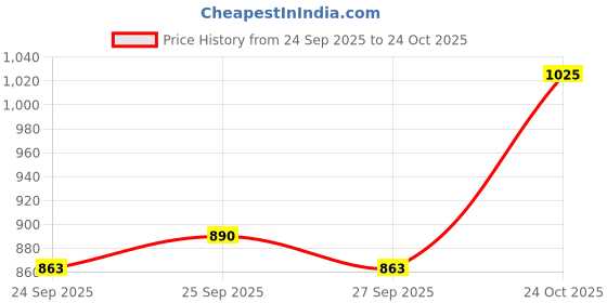 myntra.com CORSICA Women Textured PU Structured Sling Bag corsica Price History Graph from 24 Sep 2025 to 24 Oct 2025
