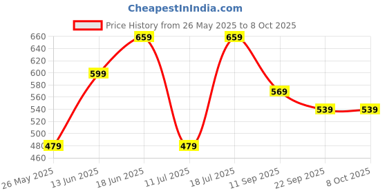 myntra.com CORSICA Women Textured Regular Open Toe Flats corsica Price History Graph from 26 May 2025 to 8 Oct 2025