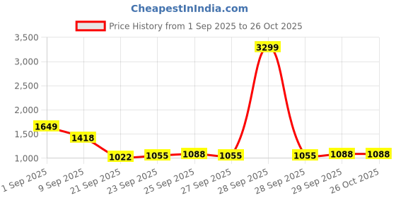 myntra.com CORSICA Women Textured Shopper Tote Bag corsica Price History Graph from 1 Sep 2025 to 26 Oct 2025