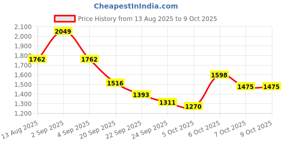 myntra.com CORSICA Women Textured Structured corsica Price History Graph from 13 Aug 2025 to 4 Oct 2025