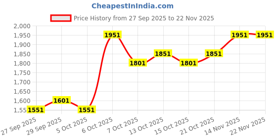 myntra.com CORSICA Women Textured Structured Cut Work Shoulder Bag corsica Price History Graph from 27 Sep 2025 to 22 Nov 2025
