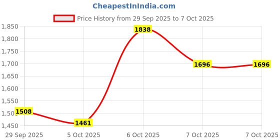 myntra.com CORSICA Women Textured Structured Cut Work Sling Bag corsica Price History Graph from 29 Sep 2025 to 4 Oct 2025