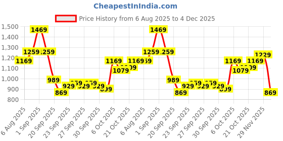 myntra.com CORSICA Women Textured Structured Embellished Satchel Bag corsica Price History Graph from 6 Aug 2025 to 4 Dec 2025