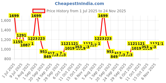 myntra.com CORSICA Women Textured Structured Embroidered Satchel Bag corsica Price History Graph from 1 Jul 2025 to 24 Nov 2025