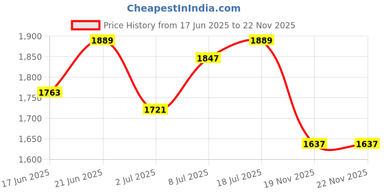 myntra.com CORSICA Women Textured Structured Embroidered Shoulder Bag corsica Price History Graph from 17 Jun 2025 to 21 Nov 2025