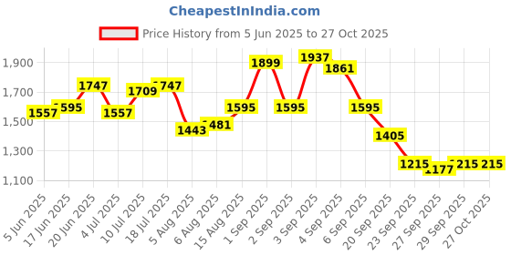 myntra.com CORSICA Women Textured Structured Embroidered Tote Bag corsica Price History Graph from 5 Jun 2025 to 26 Oct 2025