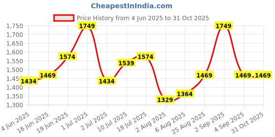 myntra.com CORSICA Women Textured Structured Embroidered Tote Bag corsica Price History Graph from 4 Jun 2025 to 30 Oct 2025