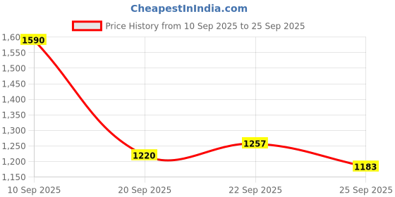 myntra.com CORSICA Women Textured Structured Handheld Bag corsica Price History Graph from 10 Sep 2025 to 25 Sep 2025