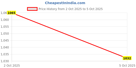 myntra.com CORSICA Women Textured Structured Handheld Bag corsica Price History Graph from 2 Oct 2025 to 5 Oct 2025