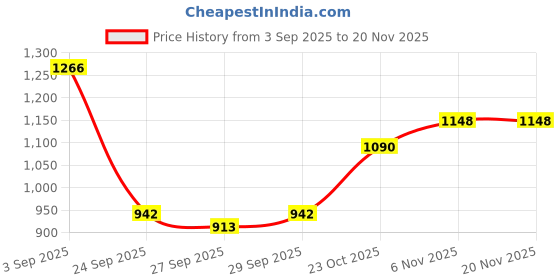 myntra.com CORSICA Women Textured Structured Handheld Bag corsica Price History Graph from 3 Sep 2025 to 19 Nov 2025