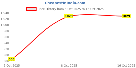 myntra.com CORSICA Women Textured Structured Handheld Bag corsica Price History Graph from 5 Oct 2025 to 15 Oct 2025