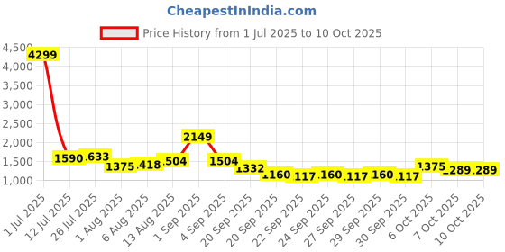 myntra.com CORSICA Women Textured Structured Leather Satchel Bag corsica Price History Graph from 1 Jul 2025 to 10 Oct 2025