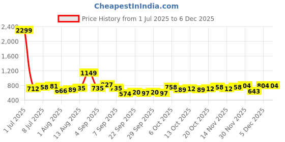 myntra.com CORSICA Women Textured Structured Leather Shoulder Bag corsica Price History Graph from 1 Jul 2025 to 6 Dec 2025