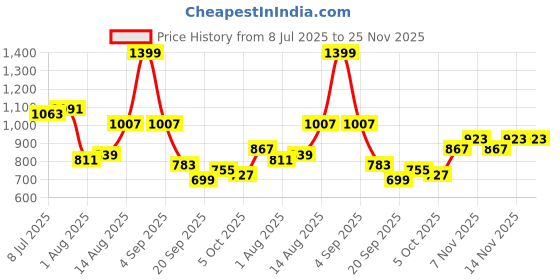 myntra.com CORSICA Women Textured Structured Leather Shoulder Bag corsica Price History Graph from 8 Jul 2025 to 25 Nov 2025