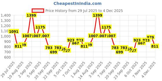 myntra.com CORSICA Women Textured Structured Leather Shoulder Bag corsica Price History Graph from 29 Jul 2025 to 4 Dec 2025