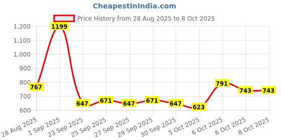 myntra.com CORSICA Women Textured Structured Leather Shoulder Bag corsica Price History Graph from 28 Aug 2025 to 4 Oct 2025