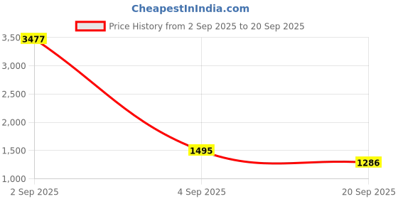 myntra.com CORSICA Women Textured Structured Quilted Satchel Bag corsica Price History Graph from 2 Sep 2025 to 20 Sep 2025
