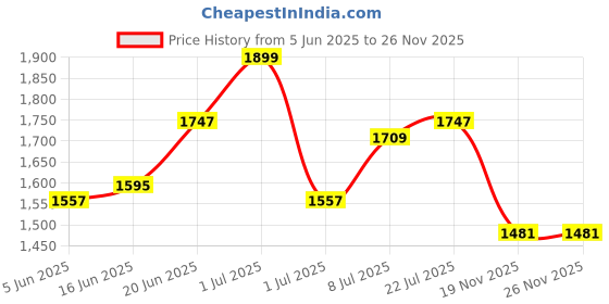 myntra.com CORSICA Women Textured Structured Quilted Shoulder Bag corsica Price History Graph from 5 Jun 2025 to 25 Nov 2025