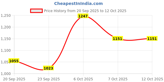 myntra.com CORSICA Women Textured Structured Satchel Bag corsica Price History Graph from 20 Sep 2025 to 11 Oct 2025