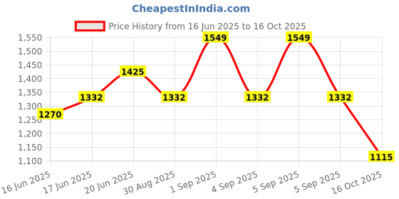 myntra.com CORSICA Women Textured Structured Shoulder Bag corsica Price History Graph from 16 Jun 2025 to 16 Oct 2025