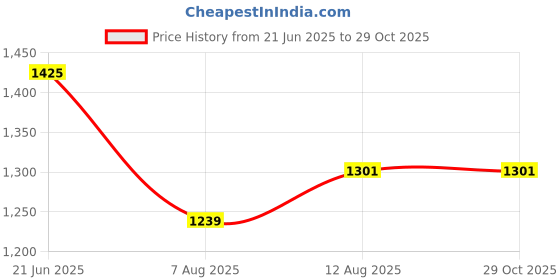 myntra.com CORSICA Women Textured Structured Shoulder Bag corsica Price History Graph from 21 Jun 2025 to 29 Oct 2025