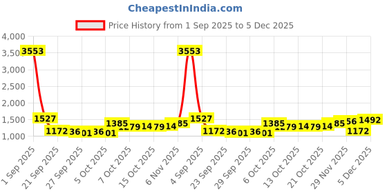 myntra.com CORSICA Women Textured Structured Shoulder Bag corsica Price History Graph from 1 Sep 2025 to 5 Dec 2025