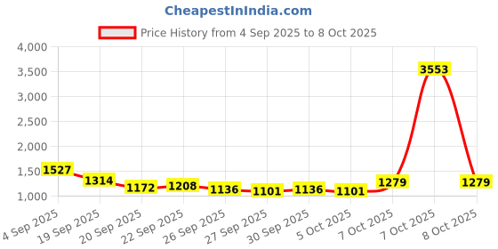 myntra.com CORSICA Women Textured Structured Shoulder Bag corsica Price History Graph from 4 Sep 2025 to 4 Oct 2025