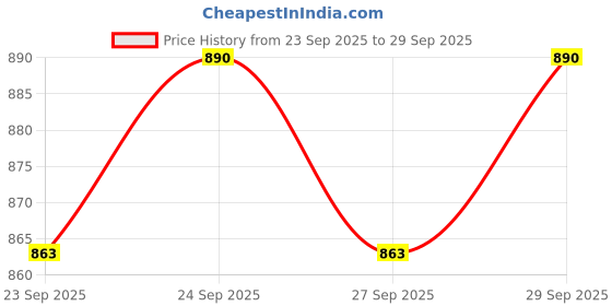 myntra.com CORSICA Women Textured Structured Shoulder Bag corsica Price History Graph from 23 Sep 2025 to 29 Sep 2025