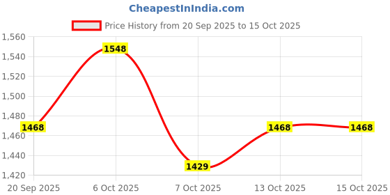 myntra.com CORSICA Women Textured Structured Shoulder Bag corsica Price History Graph from 20 Sep 2025 to 15 Oct 2025