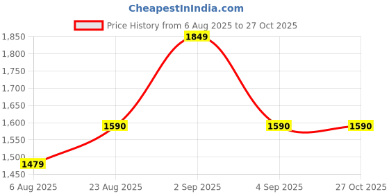 myntra.com CORSICA Women Textured Structured Sling Bag corsica Price History Graph from 6 Aug 2025 to 27 Oct 2025