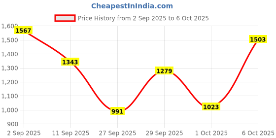 myntra.com CORSICA Women Textured Structured Sling Bag corsica Price History Graph from 2 Sep 2025 to 6 Oct 2025
