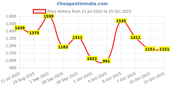 myntra.com CORSICA Women Textured Structured Sling Bag with Tasselled corsica Price History Graph from 11 Jul 2025 to 14 Oct 2025