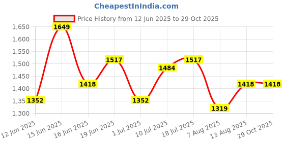 myntra.com CORSICA Women Textured Structured Tasselled Shoulder Bag corsica Price History Graph from 12 Jun 2025 to 29 Oct 2025
