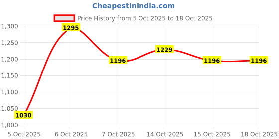 myntra.com CORSICA Women Textured Structured Textured Shoulder Bag corsica Price History Graph from 5 Oct 2025 to 18 Oct 2025