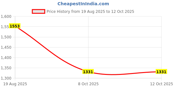 myntra.com CORSICA Women Textured Structured Tote Bag corsica Price History Graph from 19 Aug 2025 to 12 Oct 2025