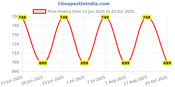 myntra.com CORSICA Women Tie and Dye Dyed Crepe Kaftan Midi Dress corsica Price History Graph from 13 Jun 2025 to 20 Oct 2025