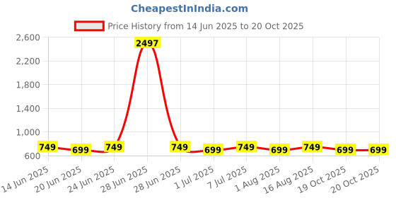 myntra.com CORSICA Women Tie and Dye Dyed Kaftan Dress corsica Price History Graph from 14 Jun 2025 to 20 Oct 2025