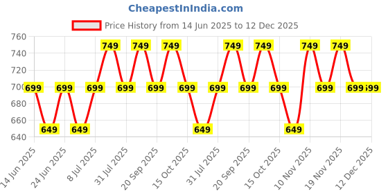 myntra.com CORSICA Women Tie and Dye Dyed Long Sleeves Regular Top corsica Price History Graph from 14 Jun 2025 to 12 Dec 2025